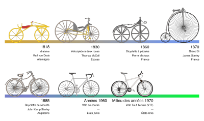 La historia de la bicicleta